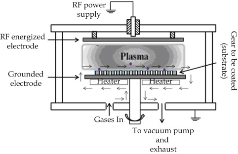 Plasmaprocesser i CVD-operationer