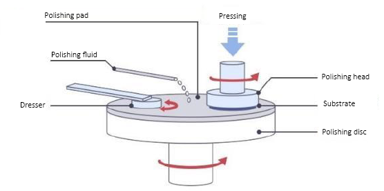 Hur man gör CMP Process