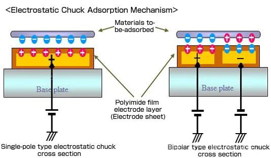 Vad är elektrostatisk chuck (ESC)?