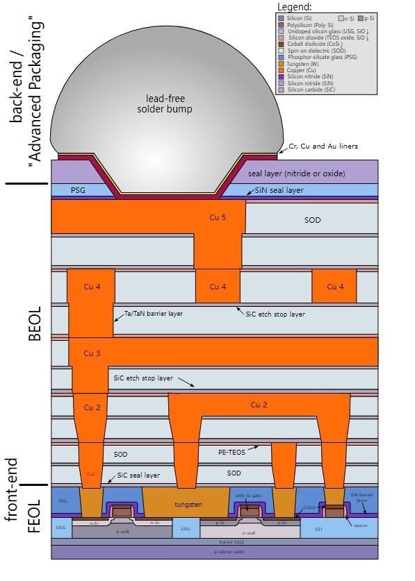 Oxidation i halvledarbearbetning