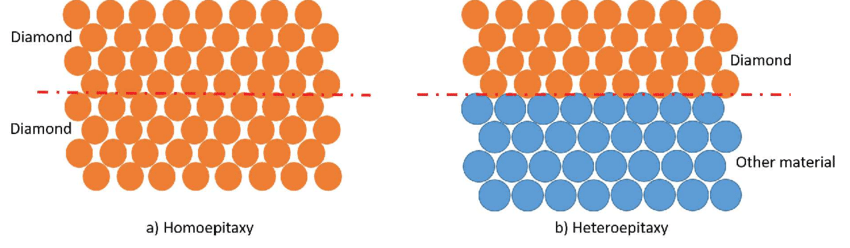 Homoepitaxi och Heteroepitaxi Enkelt förklarat